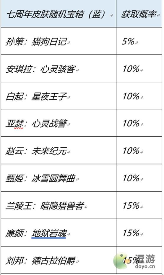 王者荣耀七周年史诗皮肤幸运宝箱怎么选择