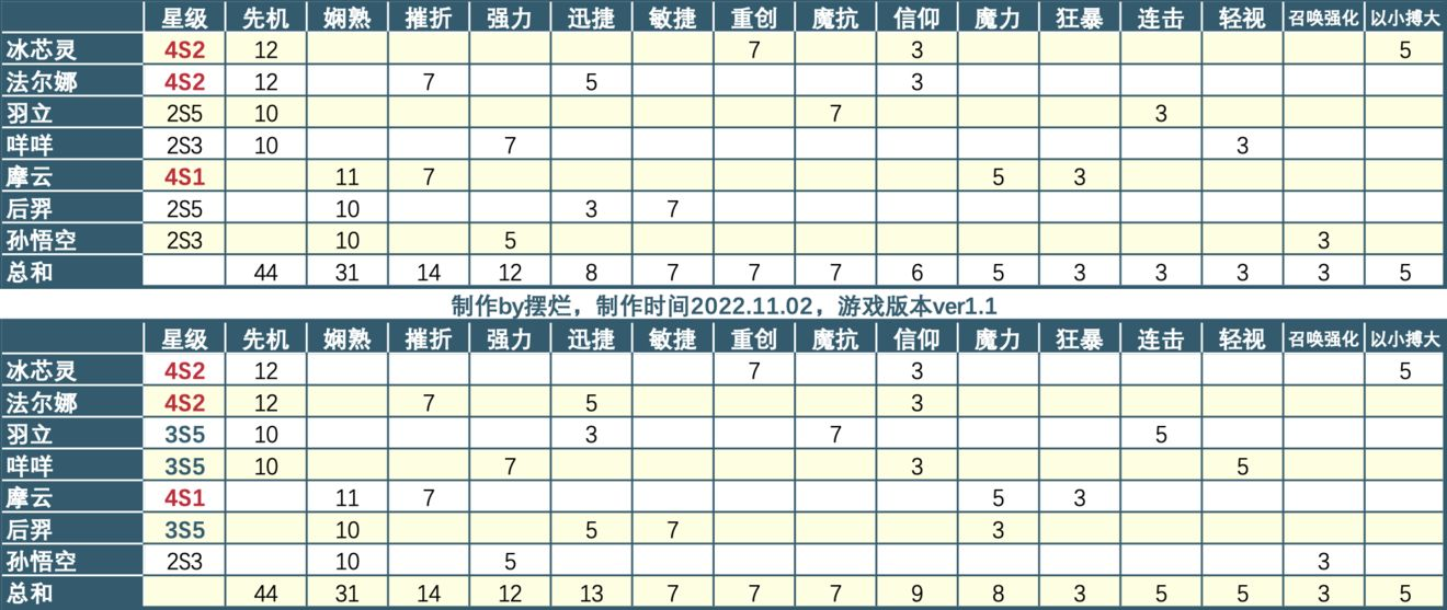 《召唤与合成2》连携777搭配攻略