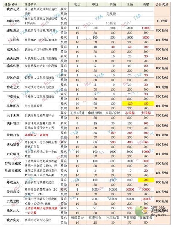 王者荣耀星会员经验获取一览表