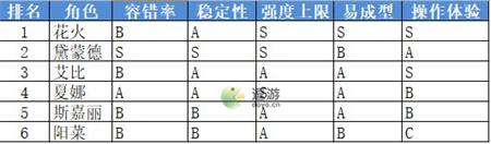 黎明前20分钟全角色强度排名一览