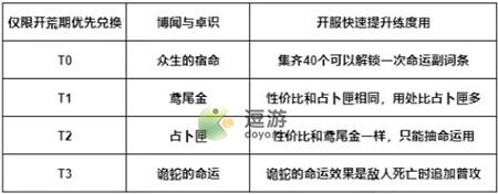 非匿名指令飓风行动商店兑换优先级推荐