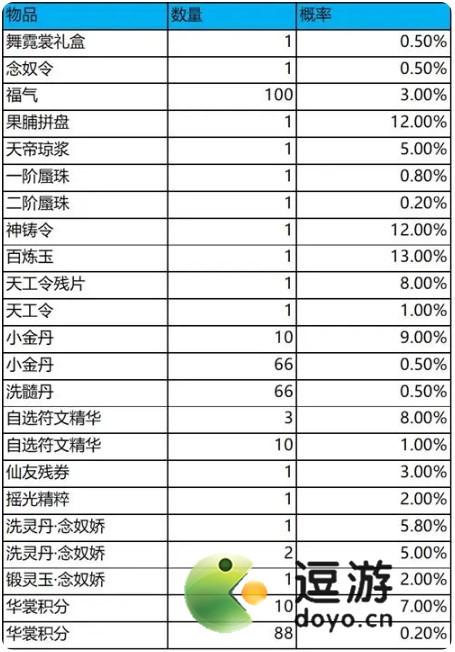 梦幻新诛仙舞霓裳抽奖概率分析