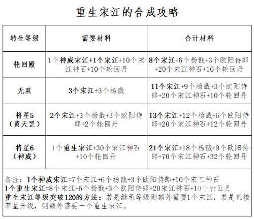 全民水浒重生武将合成攻略